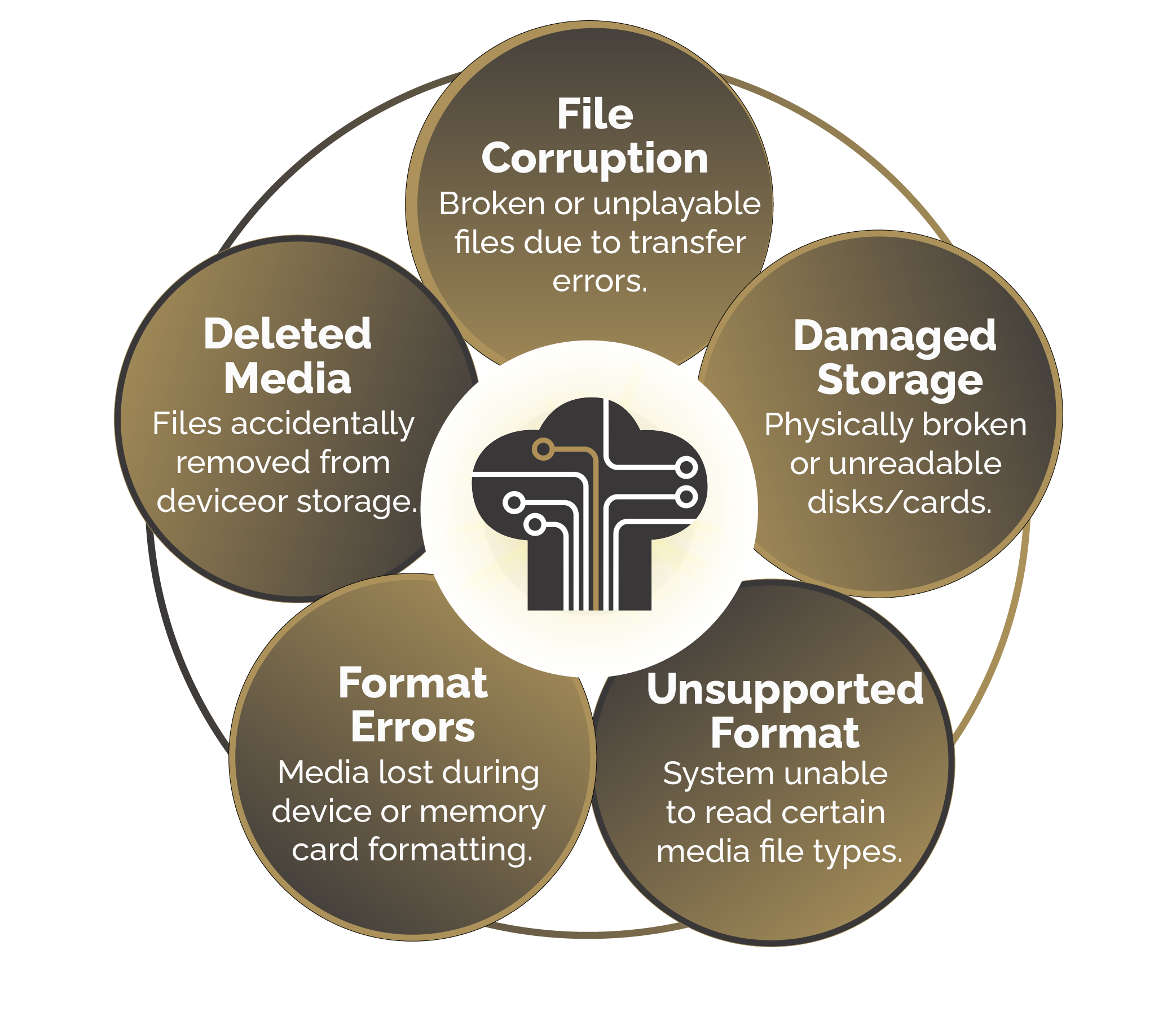 5 Major Issues in Photo, Video & Audio Recovery