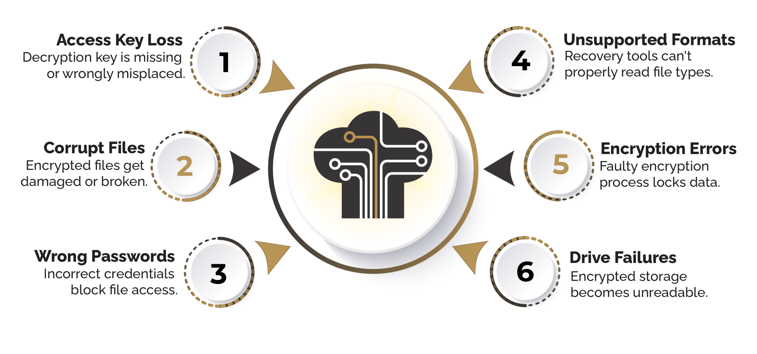 6 Common Problems in Encrypted Data Access
