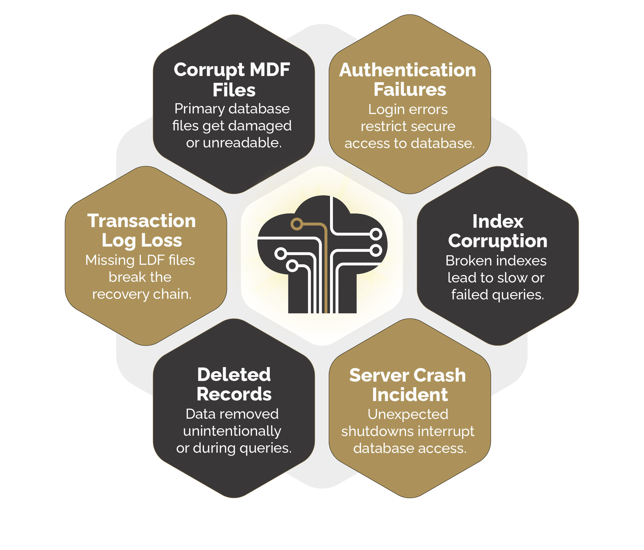 Critical SQL Problems That Risk Your Data