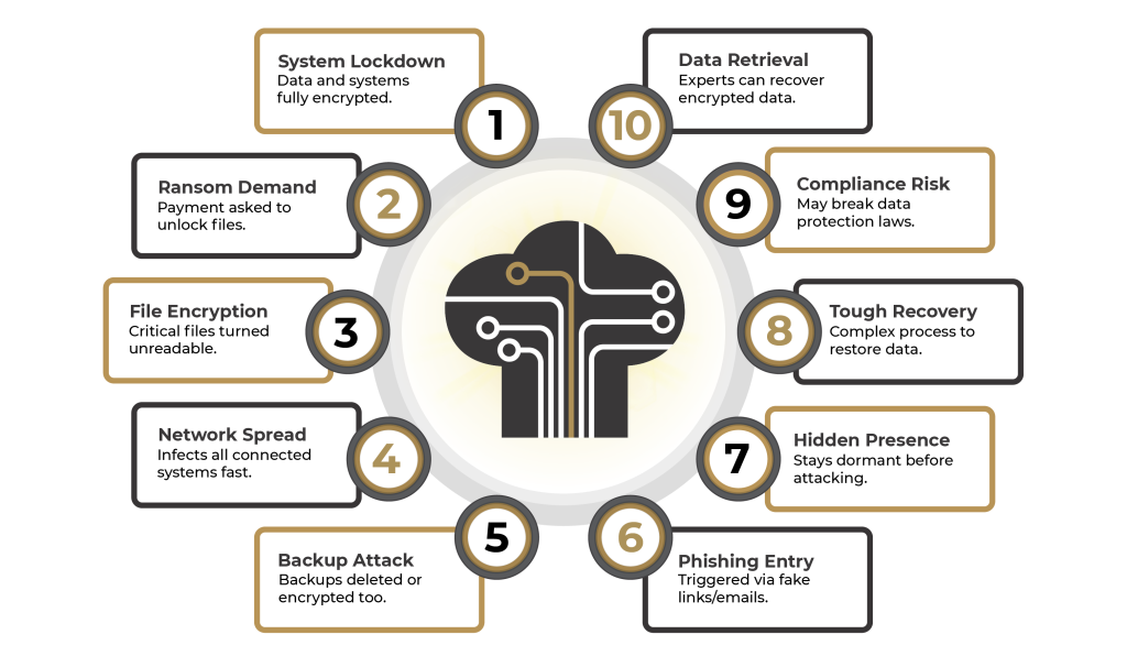 Major Ransomware Recovery Challenges You Must Know