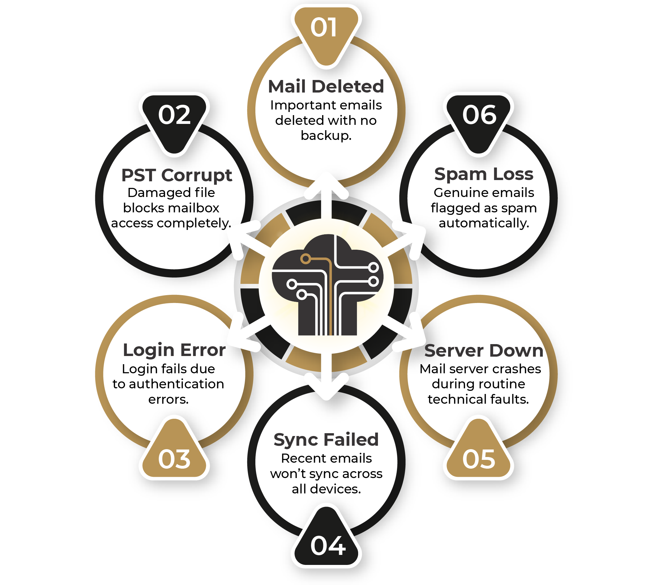 Top 6 Email Recovery Challenges You Might Face