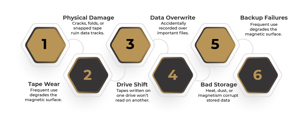 Top Failures Found in Tape Storage Systems