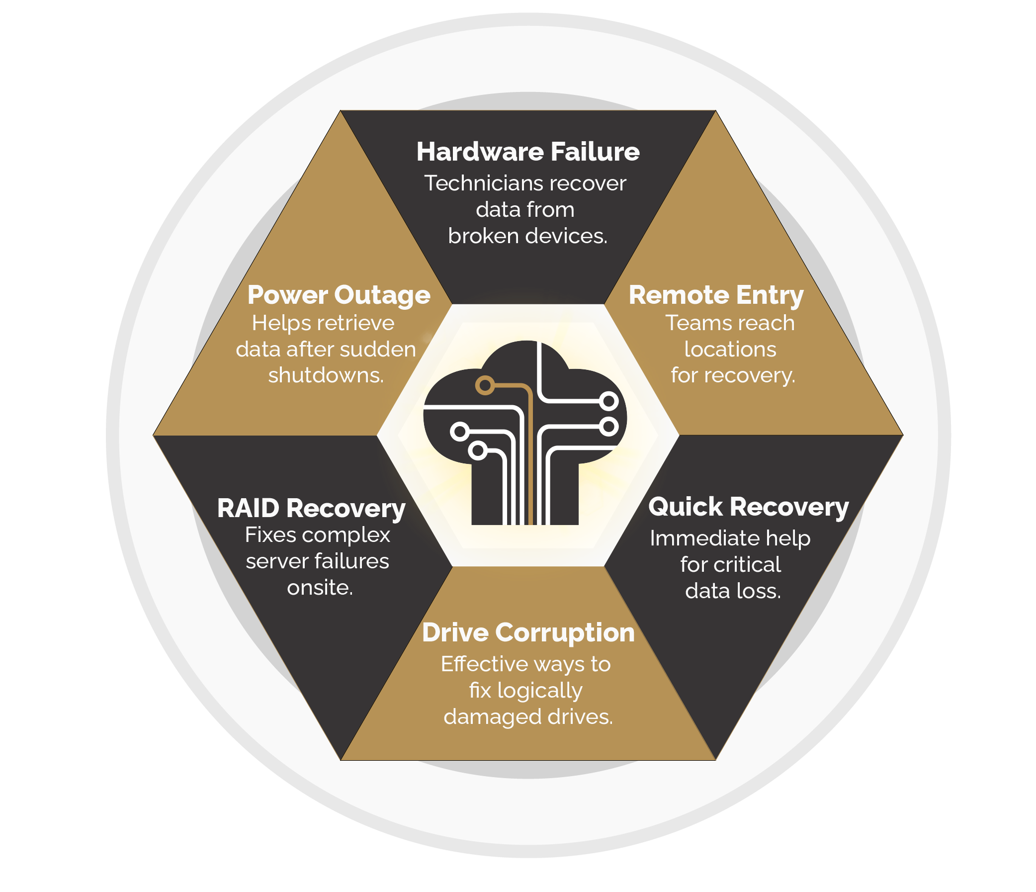 Top Ways How Onsite Recovery Restores Lost Data