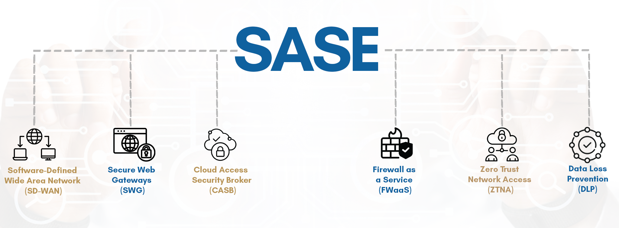 Key Components of SASE