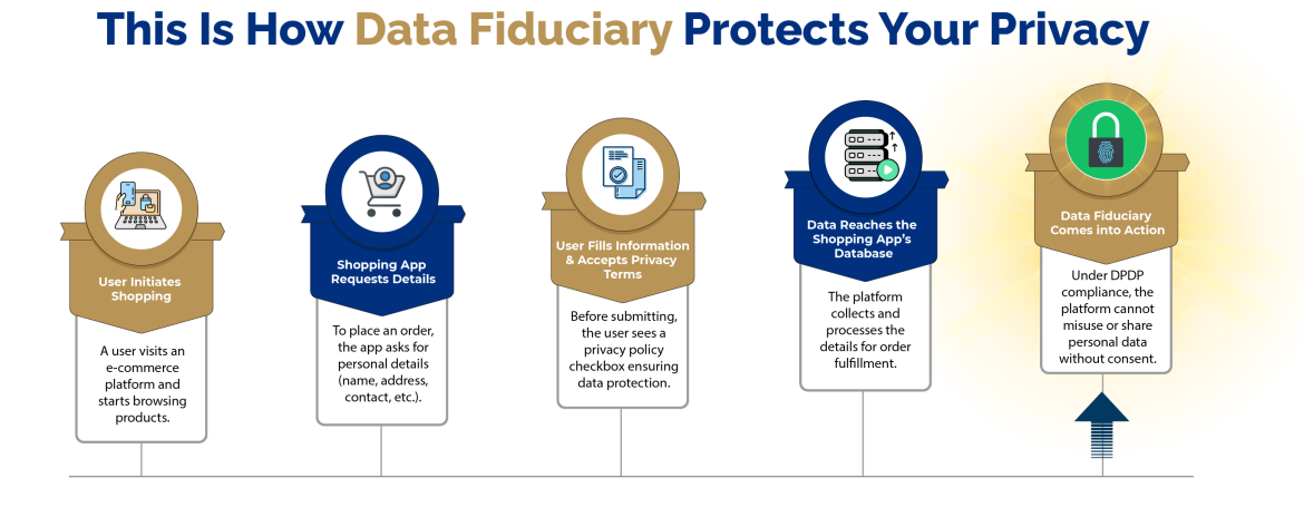 This Is How Data Fiduciary Protects Your Privacy