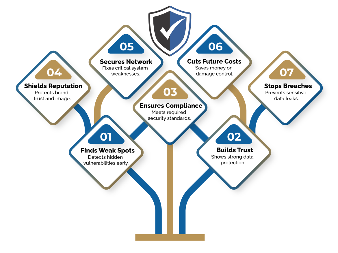 Top VAPT Advantages to Protect Your Digital Assets